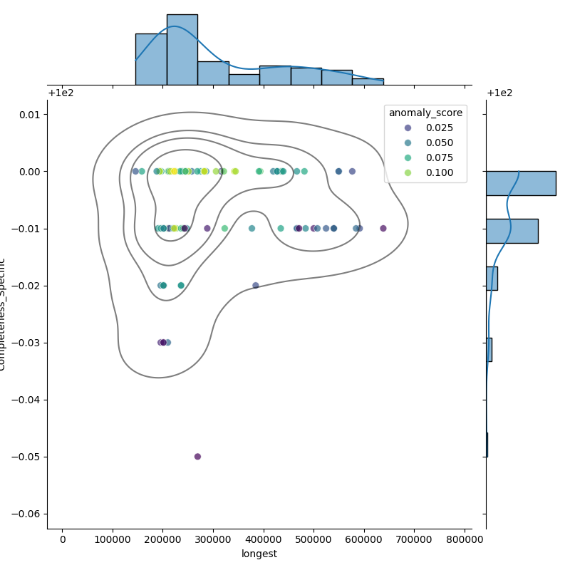 Neisseria polysaccharea_filt_longest_Completeness_Specific.png